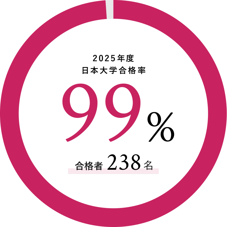 2024年度日本大学合格率99%合格者238名